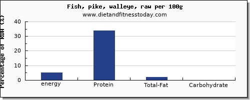 energy and nutrition facts in calories in pike per 100g